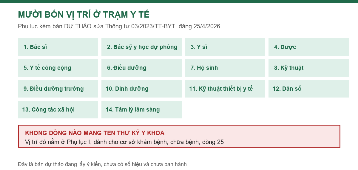 Danh sách 14 vị trí việc làm tại trạm y tế theo bản dự thảo sửa Thông tư 03/2023