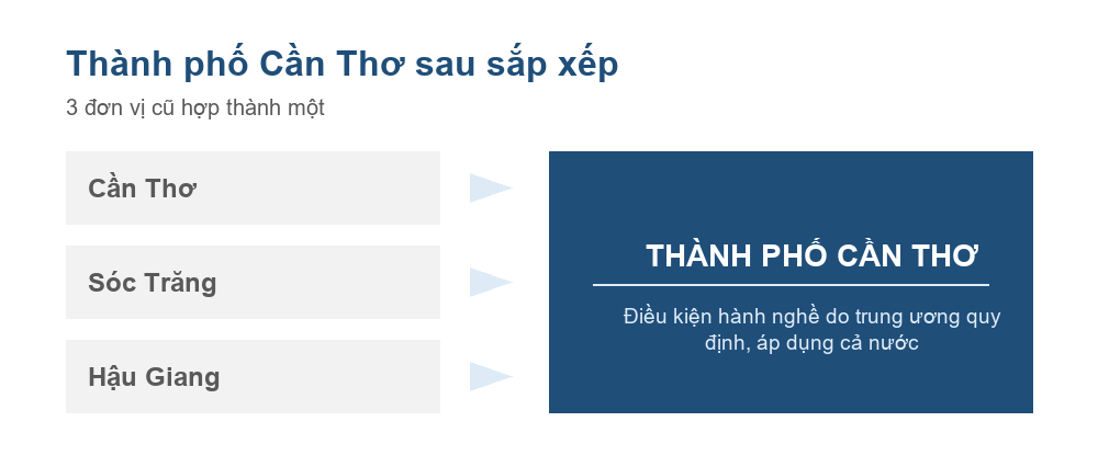 Sơ đồ Cần Thơ, Sóc Trăng và Hậu Giang hợp thành thành phố Cần Thơ từ ngày 12 tháng 6 năm 2025
