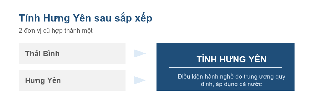 Sơ đồ Thái Bình và Hưng Yên hợp thành tỉnh Hưng Yên từ ngày 12 tháng 6 năm 2025
